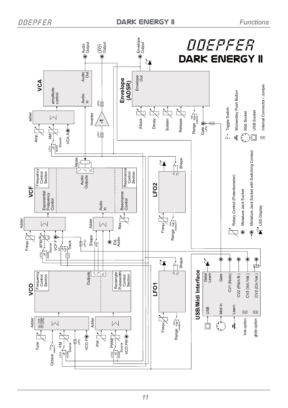 Doepfer, Dark energy ii, Dark energy ii doepfer | Functions, Vco lfo1 lfo2 envelope (adsr) vcf, Usb/midi interface | Doepfer Dark Energy II User Manual | Page 11 / 32