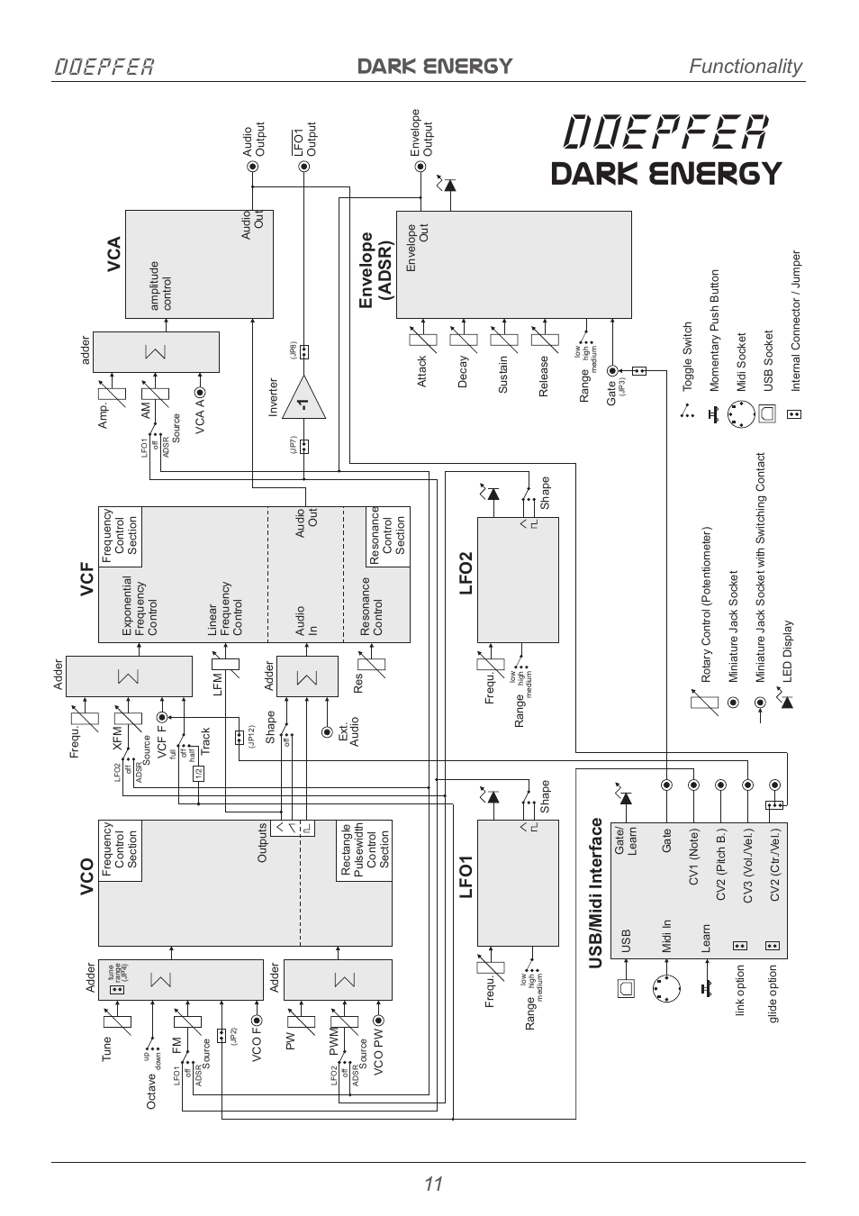 Doepfer, Dark energy, Dark energy doepfer | Functionality, Vco lfo1 lfo2 envelope (adsr) vcf, Usb/midi interface | Doepfer Dark Energy I  (device no longer available) User Manual | Page 11 / 44