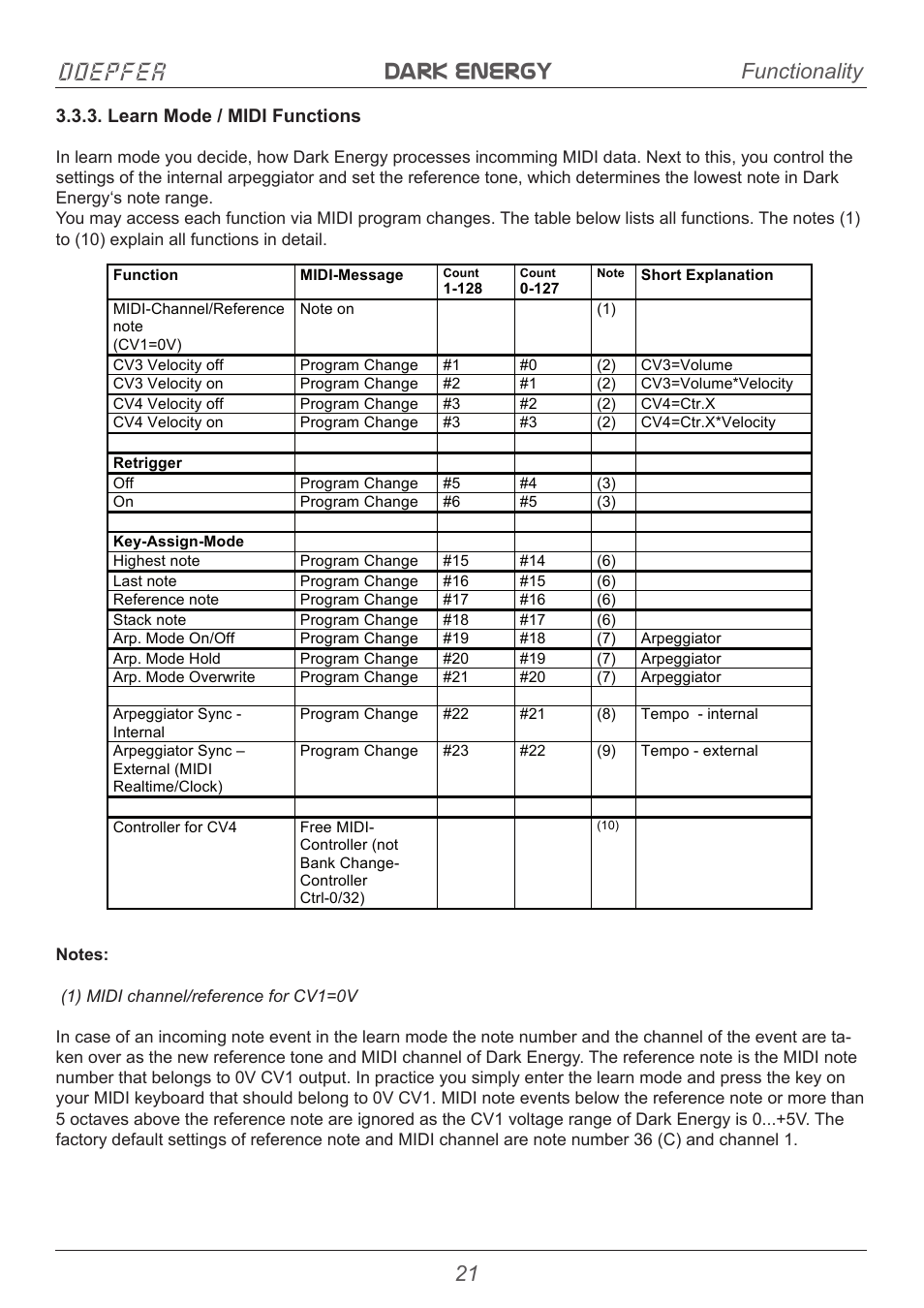 Dark energy doepfer, Functionality, Learn mode / midi functions | Doepfer Dark Energy I  (device no longer available) User Manual | Page 21 / 44