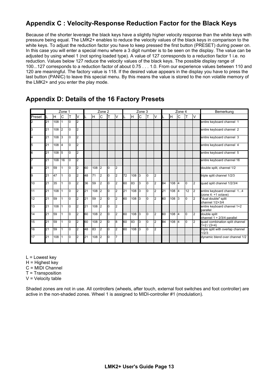 Appendix d: details of the 16 factory presets, Lmk2+ user's guide page 13 | Doepfer LMK2+ Midi Master Keyboard (old version without USB, no longer available) User Manual | Page 13 / 13