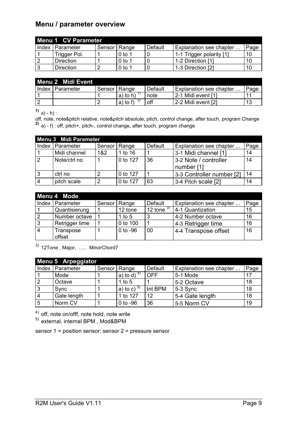 Menu / parameter overview | Doepfer R2M Midi-Ribbon-Controller User Manual | Page 9 / 28