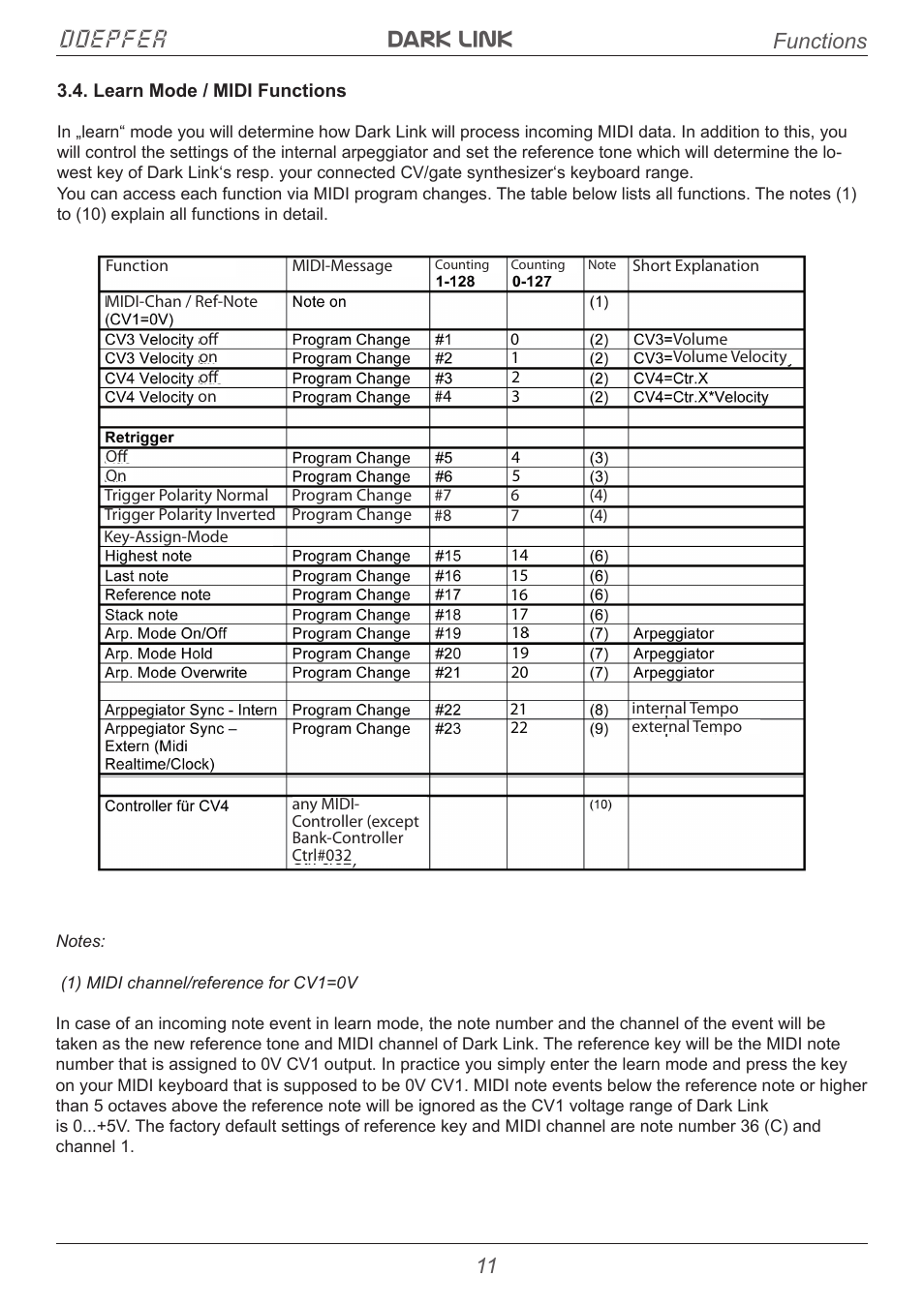 Dark link doepfer, 11 functions | Doepfer Dark Link USB/Midi to CV/Gate Interface User Manual | Page 11 / 20