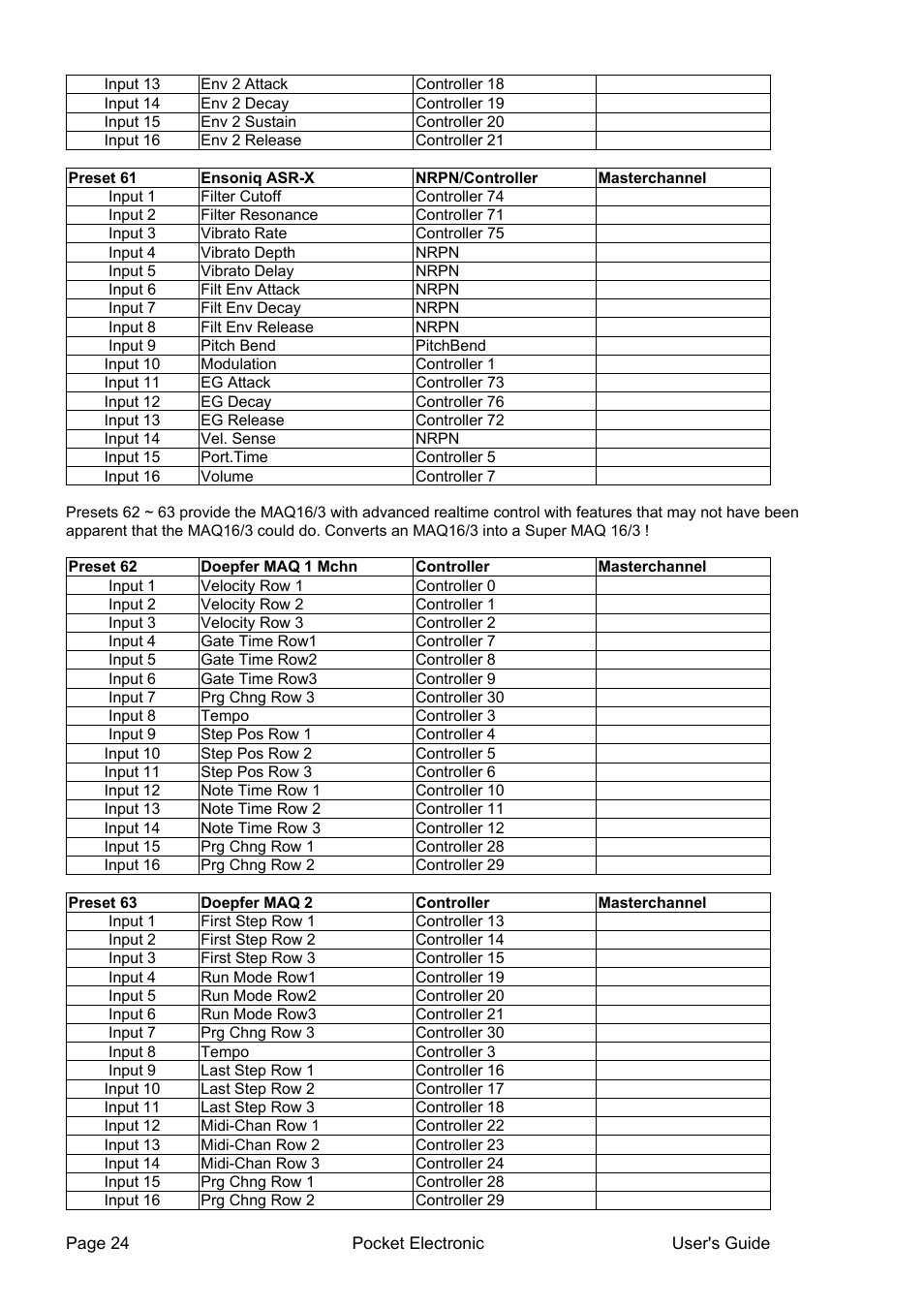 Doepfer Pocket Electronic User Manual | Page 24 / 32
