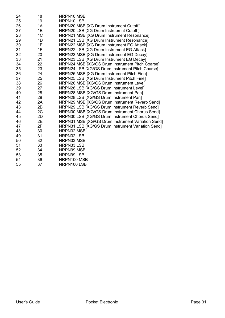 Doepfer Pocket Electronic User Manual | Page 31 / 32