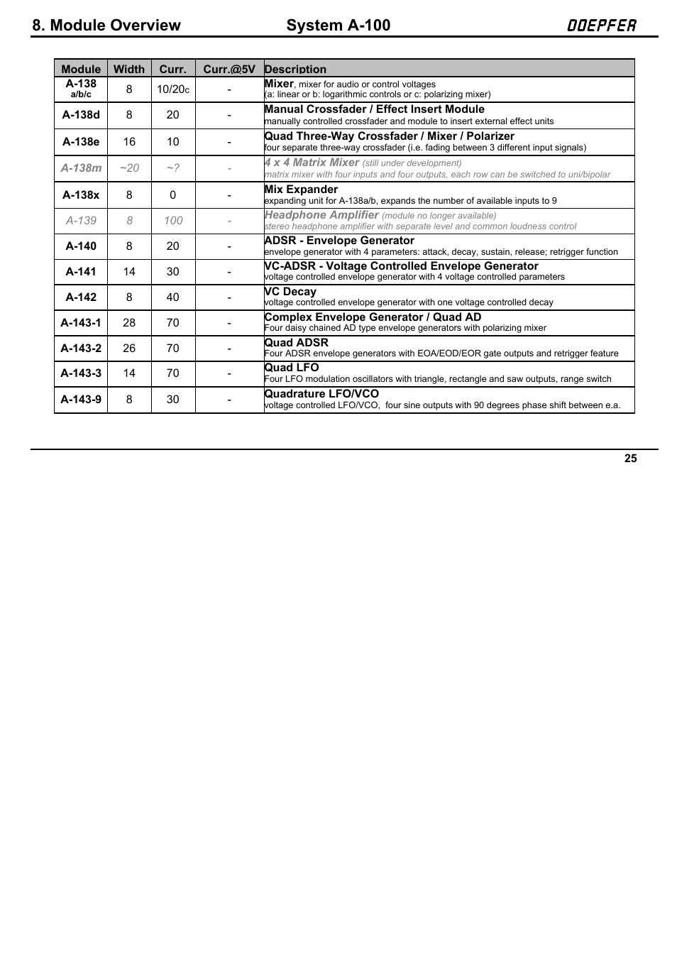 Doepfer A-100NT5 +5V Power Supply User Manual | Page 31 / 46