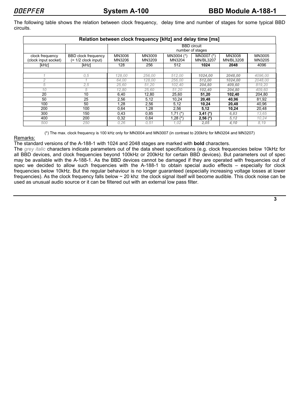 Doepfer | Doepfer A-188-1 BBD Module User Manual | Page 3 / 15
