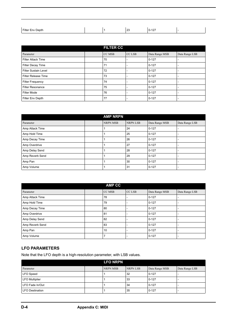 Lfo parameters | Elektron Analog Rytm User Manual | Page 90 / 106