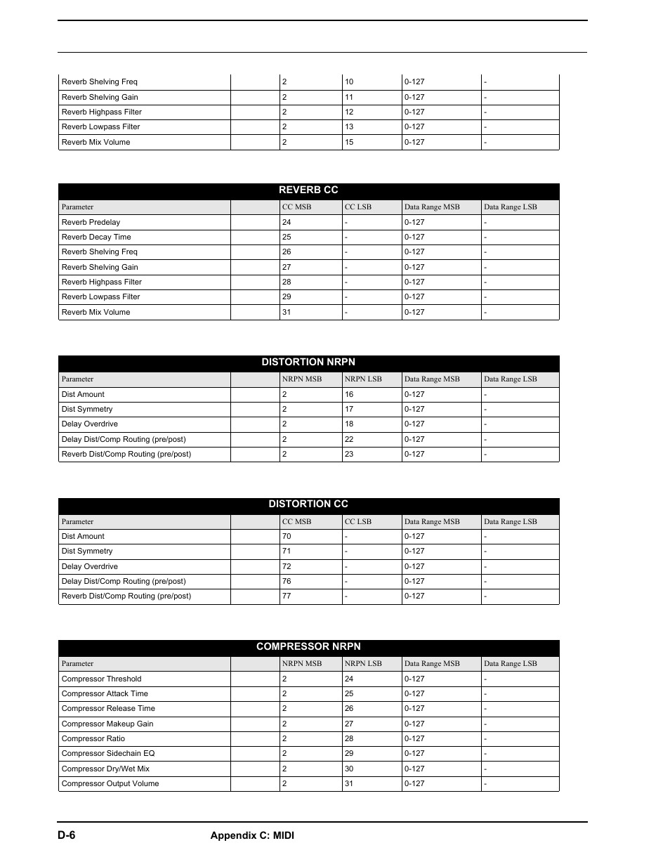 Elektron Analog Rytm User Manual | Page 92 / 106