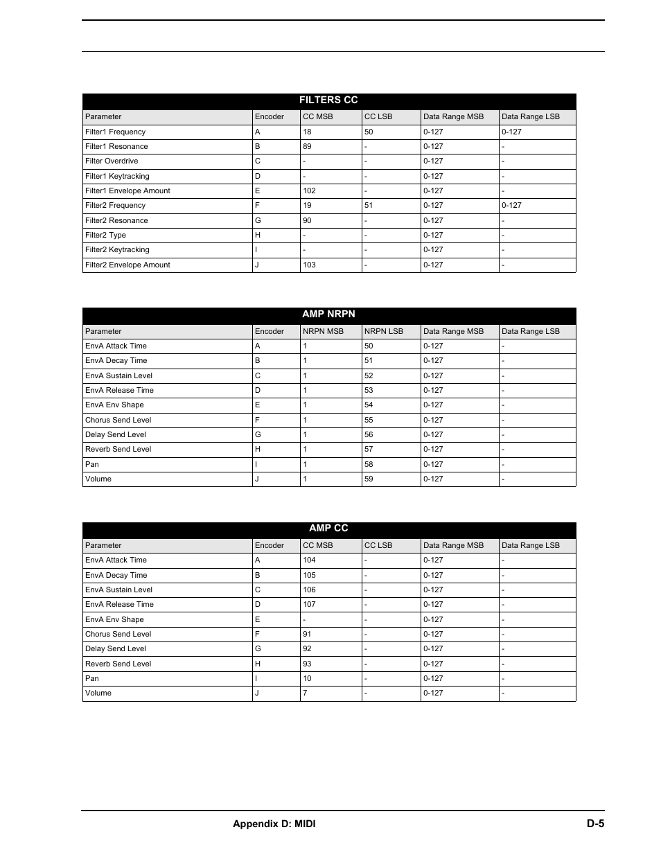 Elektron Analog Four User Manual | Page 105 / 122