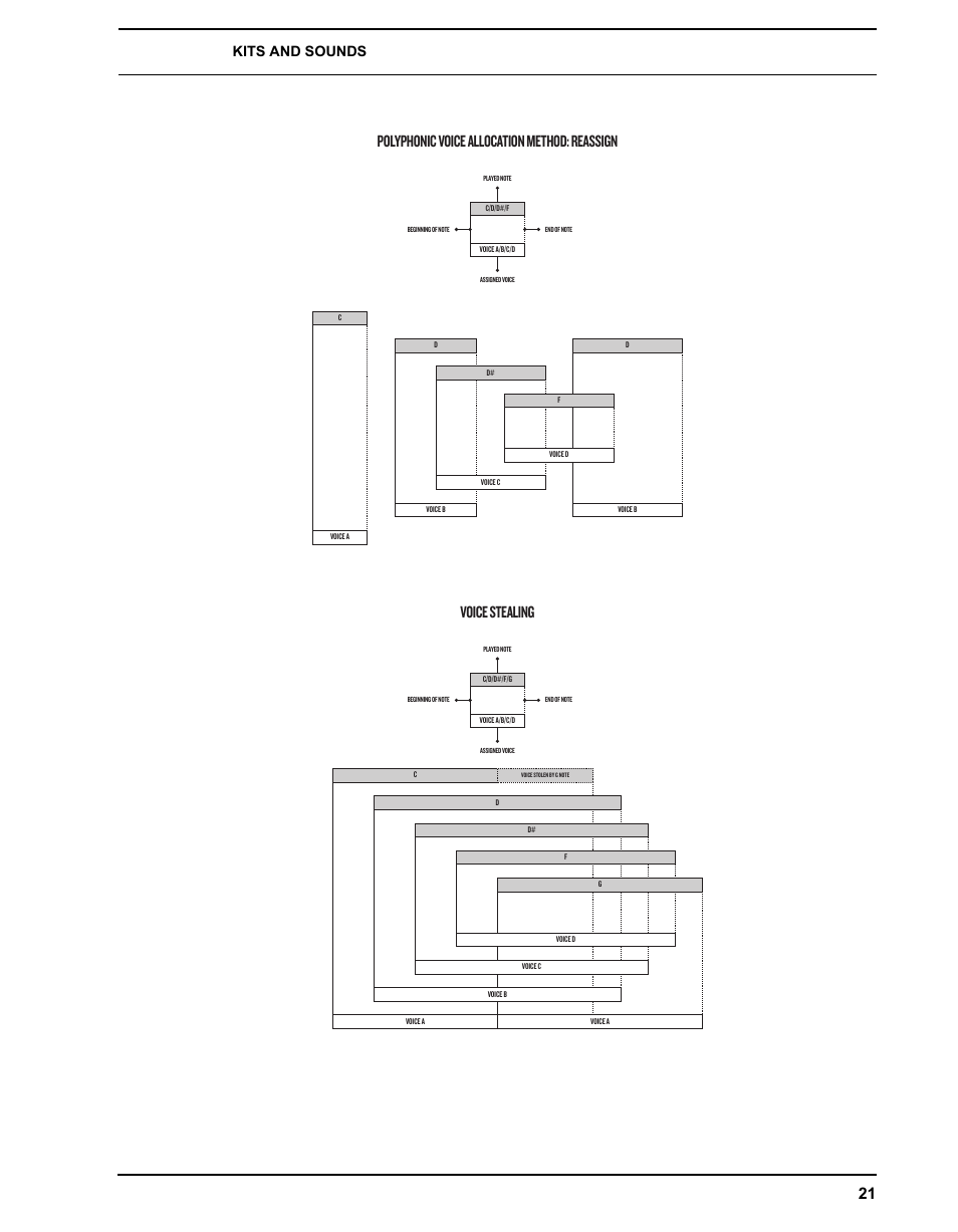 Polyphonic voice allocation method: reassign, Voice stealing, Kits and sounds | Elektron Analog Four User Manual | Page 29 / 122