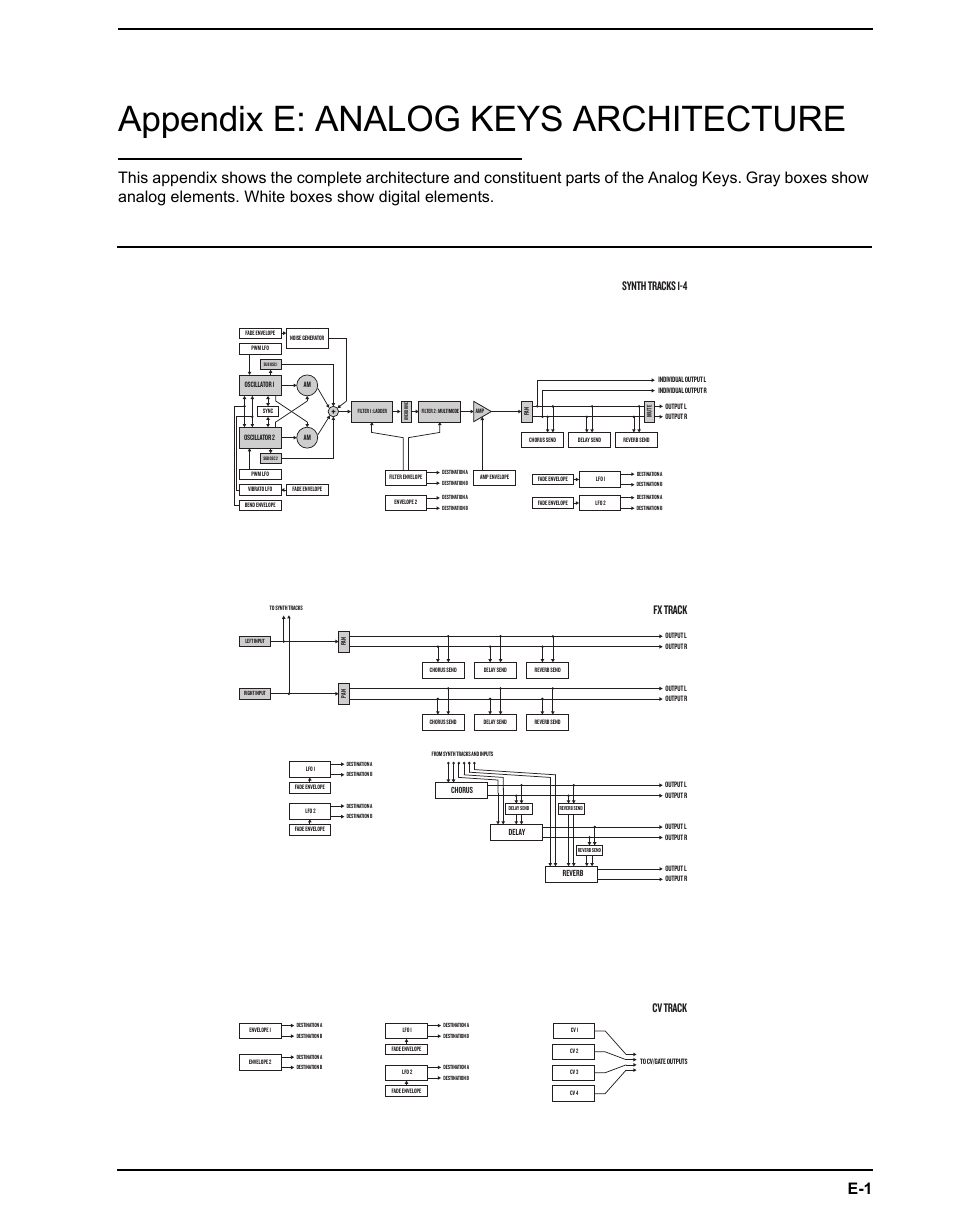 Appendix e: analog keys architecture, Synth tracks 1-4 fx track cv track | Elektron Analog Four User Manual | Page 117 / 124