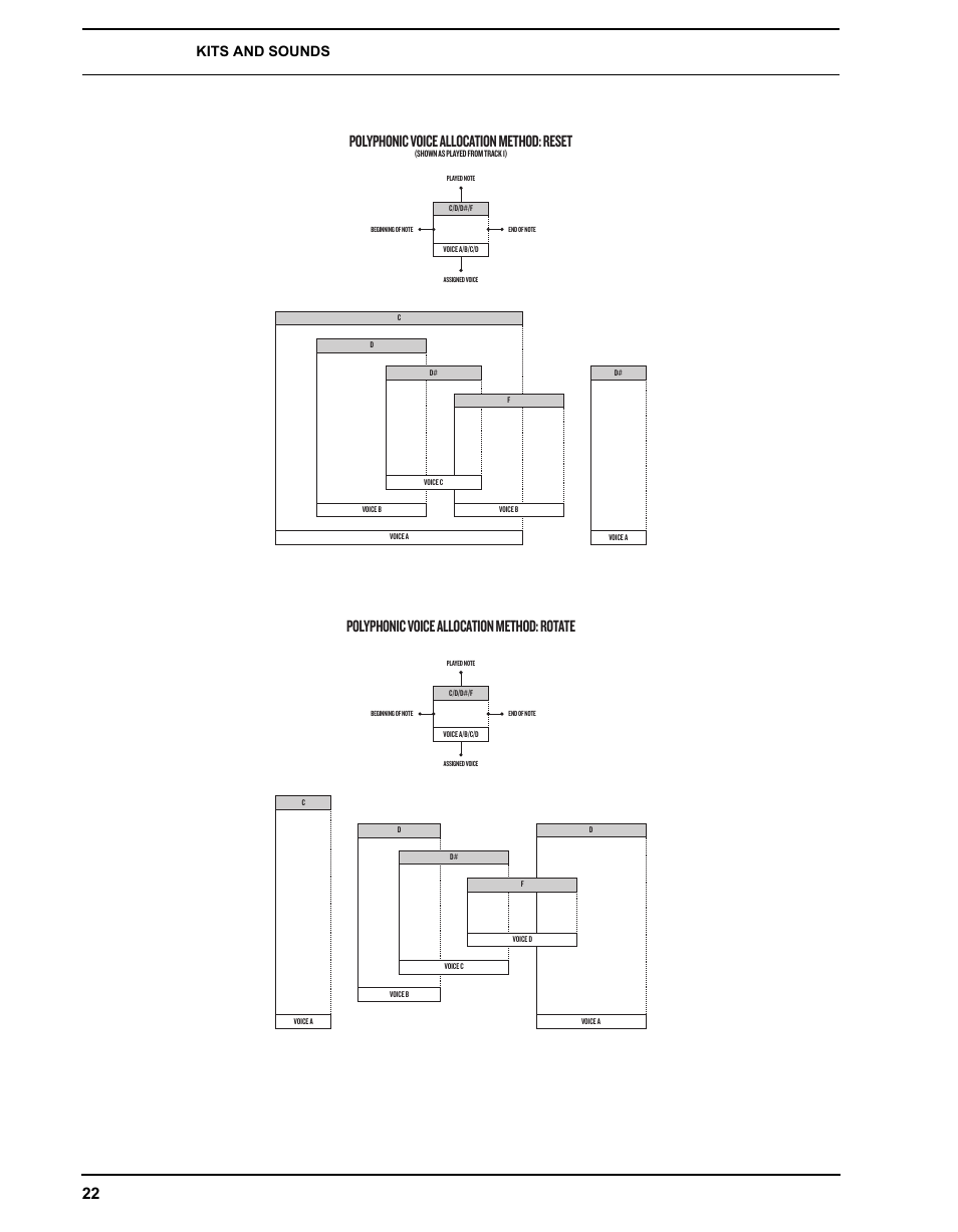 Polyphonic voice allocation method: reset, Polyphonic voice allocation method: rotate, Kits and sounds | Elektron Analog Four User Manual | Page 30 / 124