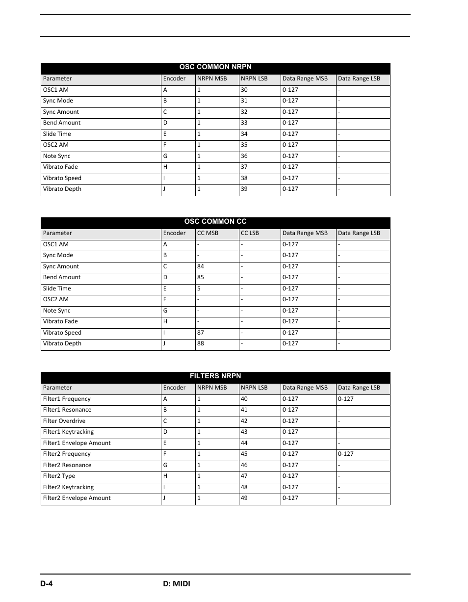 D: midi | Elektron Analog Four User Manual | Page 108 / 126