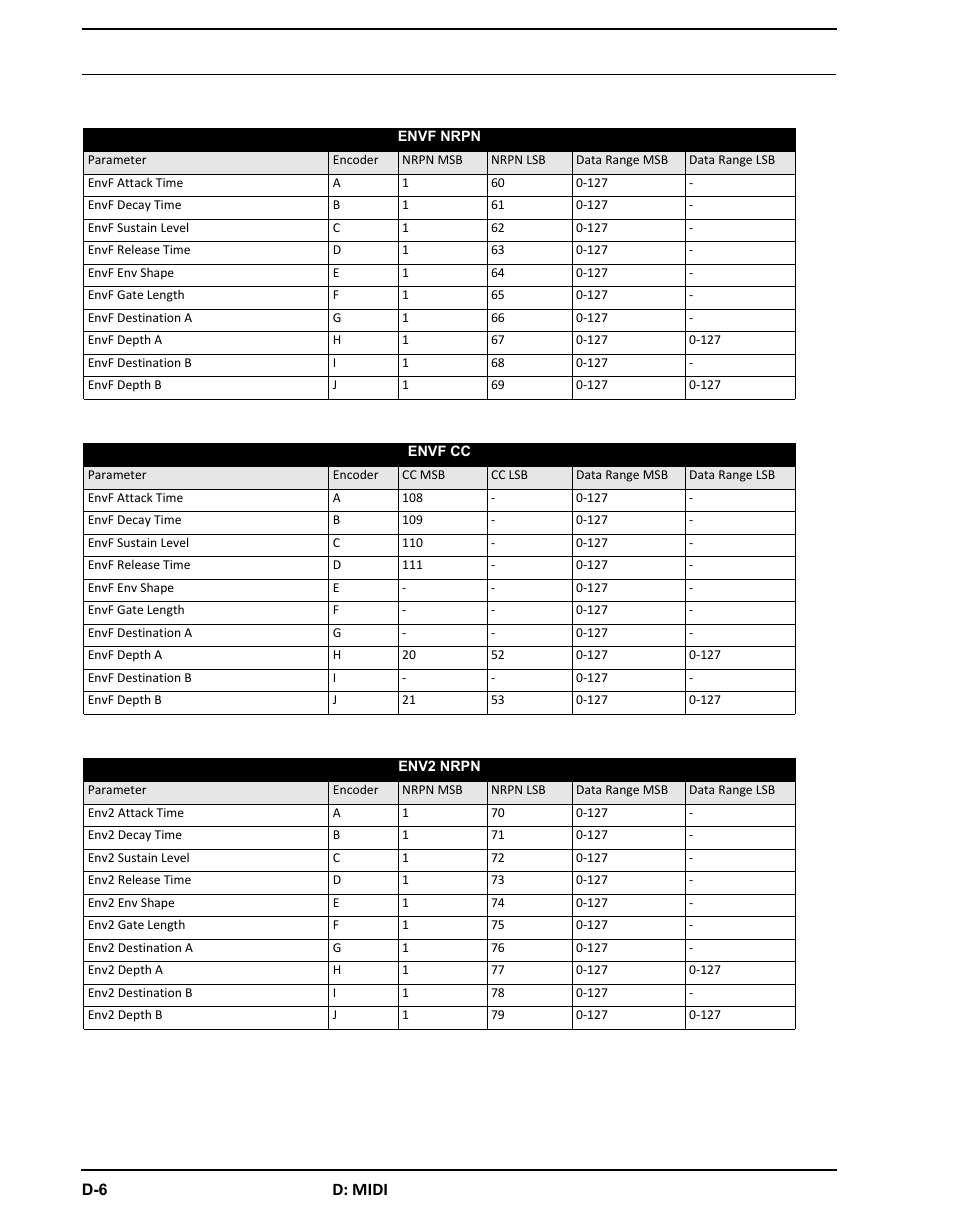 D: midi | Elektron Analog Four User Manual | Page 110 / 126