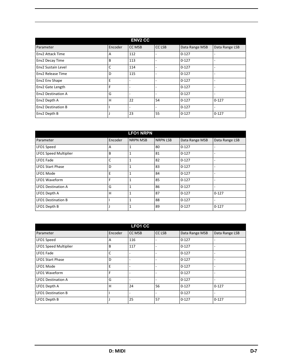 D: midi | Elektron Analog Four User Manual | Page 111 / 126