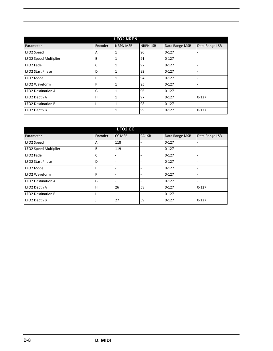 D: midi | Elektron Analog Four User Manual | Page 112 / 126