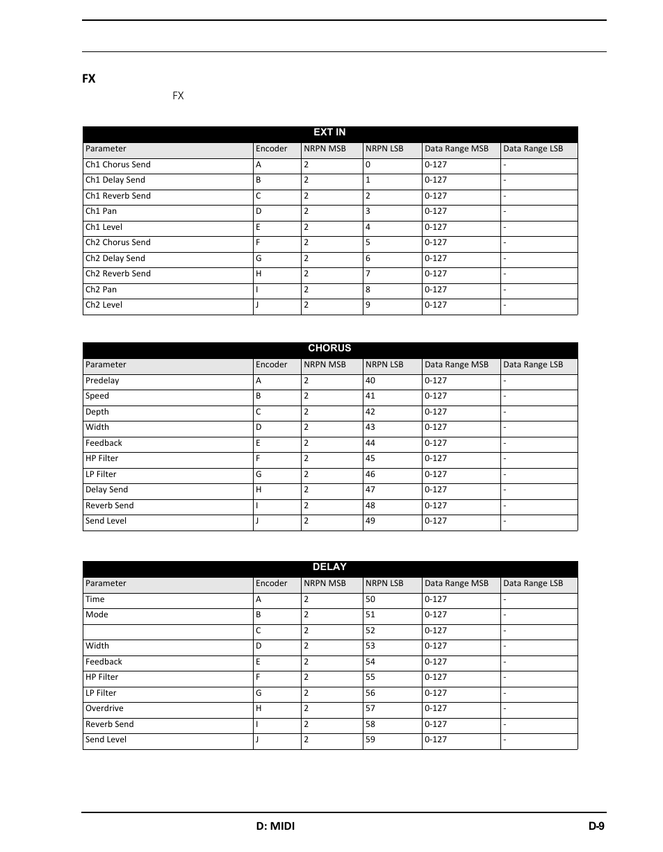 Fx トラック・パラメーター, D: midi | Elektron Analog Four User Manual | Page 113 / 126