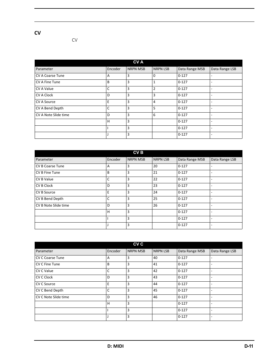 Cv トラック・パラメーター, D: midi | Elektron Analog Four User Manual | Page 115 / 126