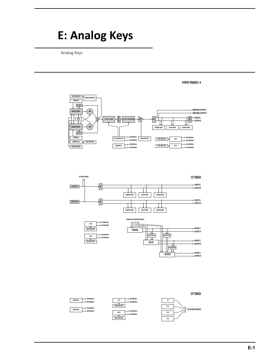付録e: analog keys のアーキテクチャー, E: analog keys, Analog keys | Synth tracks 1-4 fx track cv track | Elektron Analog Four User Manual | Page 119 / 126