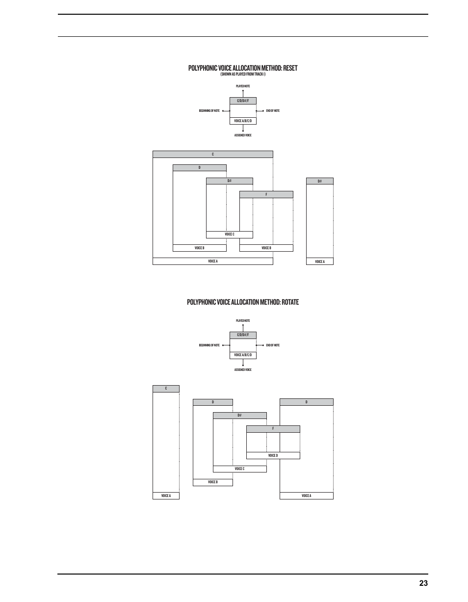 Polyphonic voice allocation method: reset, Polyphonic voice allocation method: rotate | Elektron Analog Four User Manual | Page 33 / 126