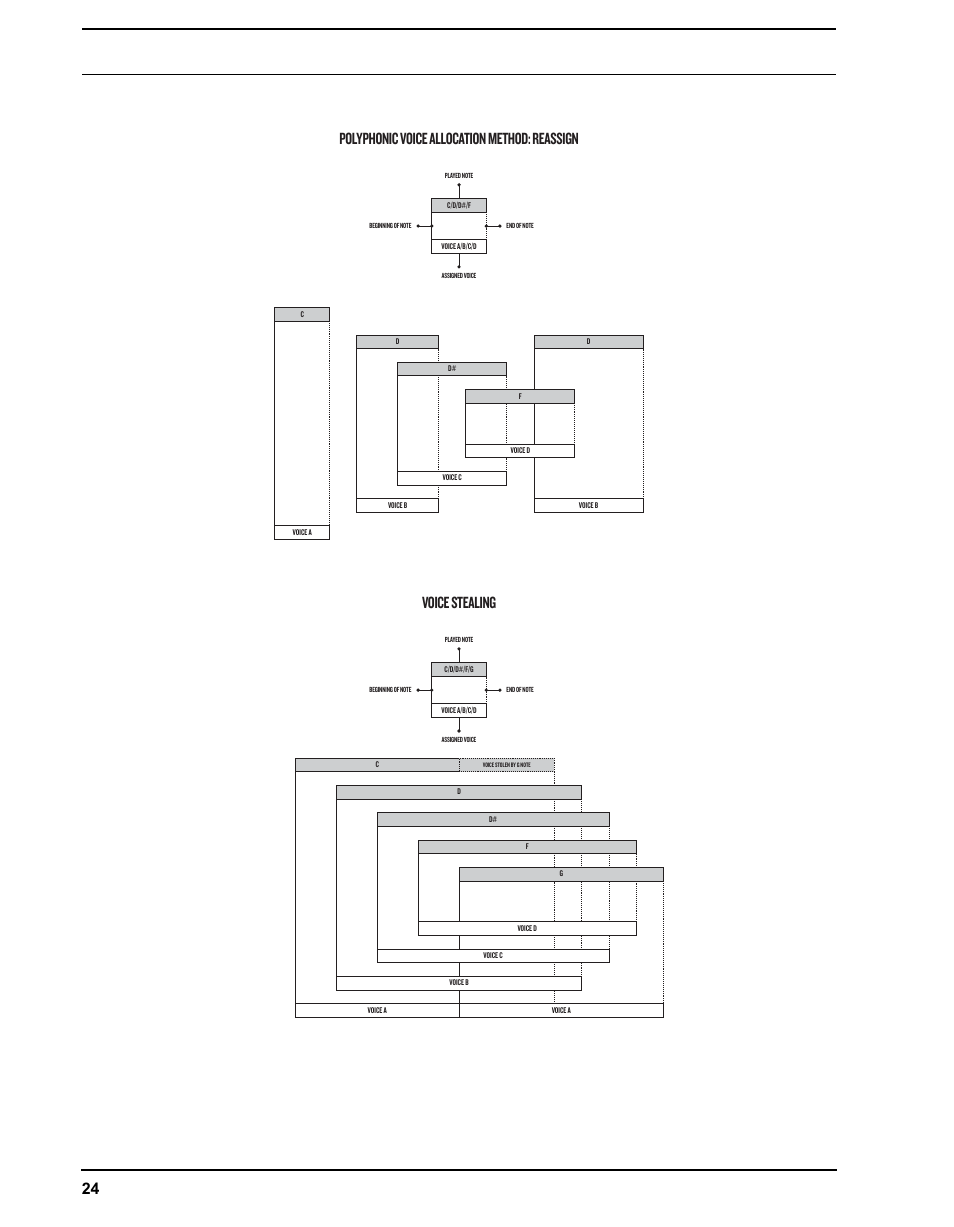 Polyphonic voice allocation method: reassign, Voice stealing | Elektron Analog Four User Manual | Page 34 / 126