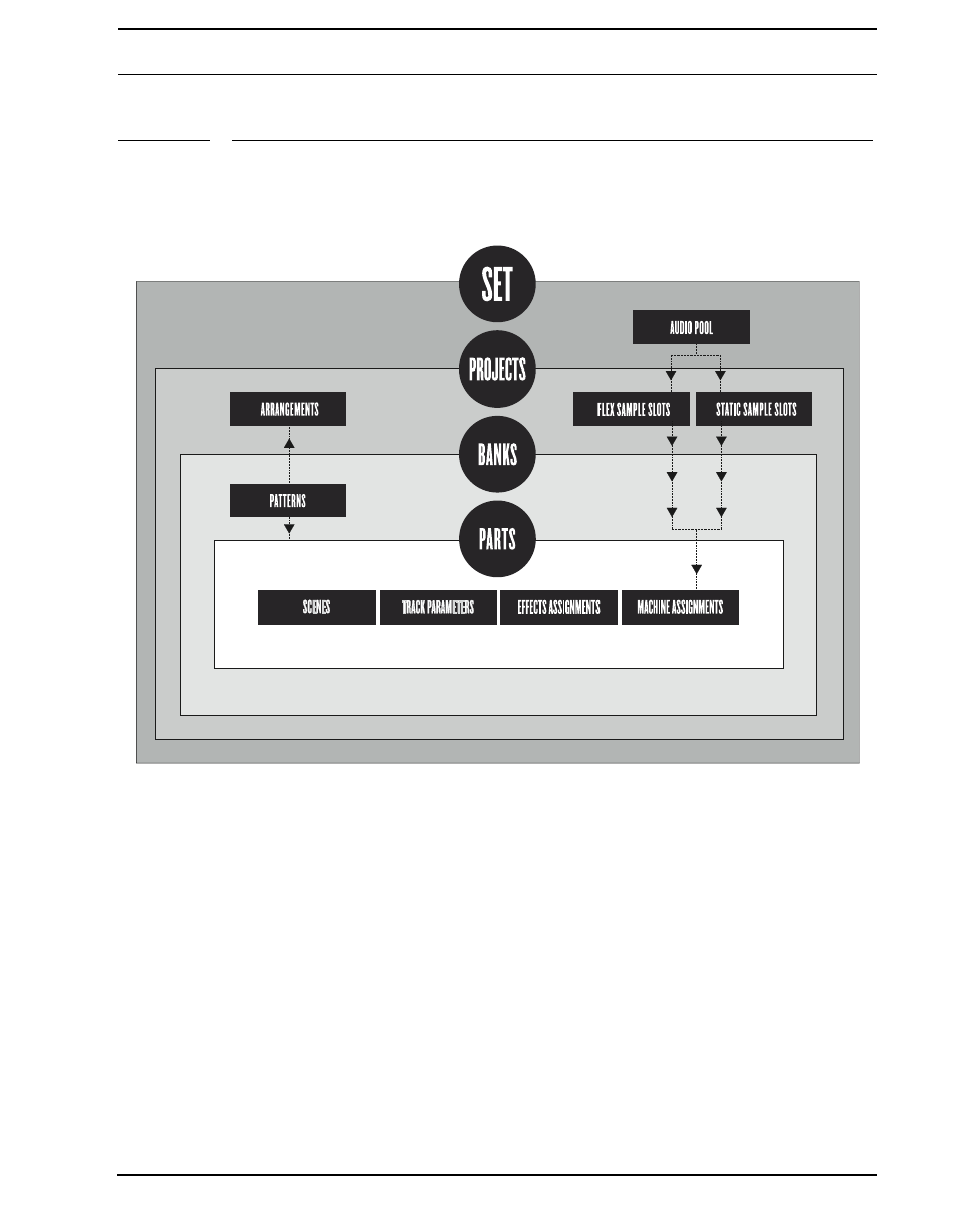 Overview of the octatrack structure, Sets, Audio pool | Projects, Sets audio pool projects | Elektron Octatrack User Manual | Page 21 / 189