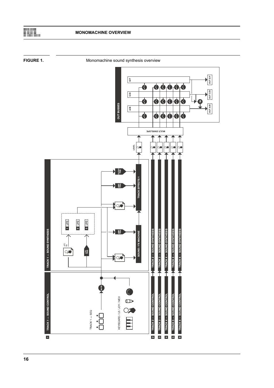 Figure 1. monomachine sound synthesis overview | Elektron Monomachine User Manual | Page 24 / 158