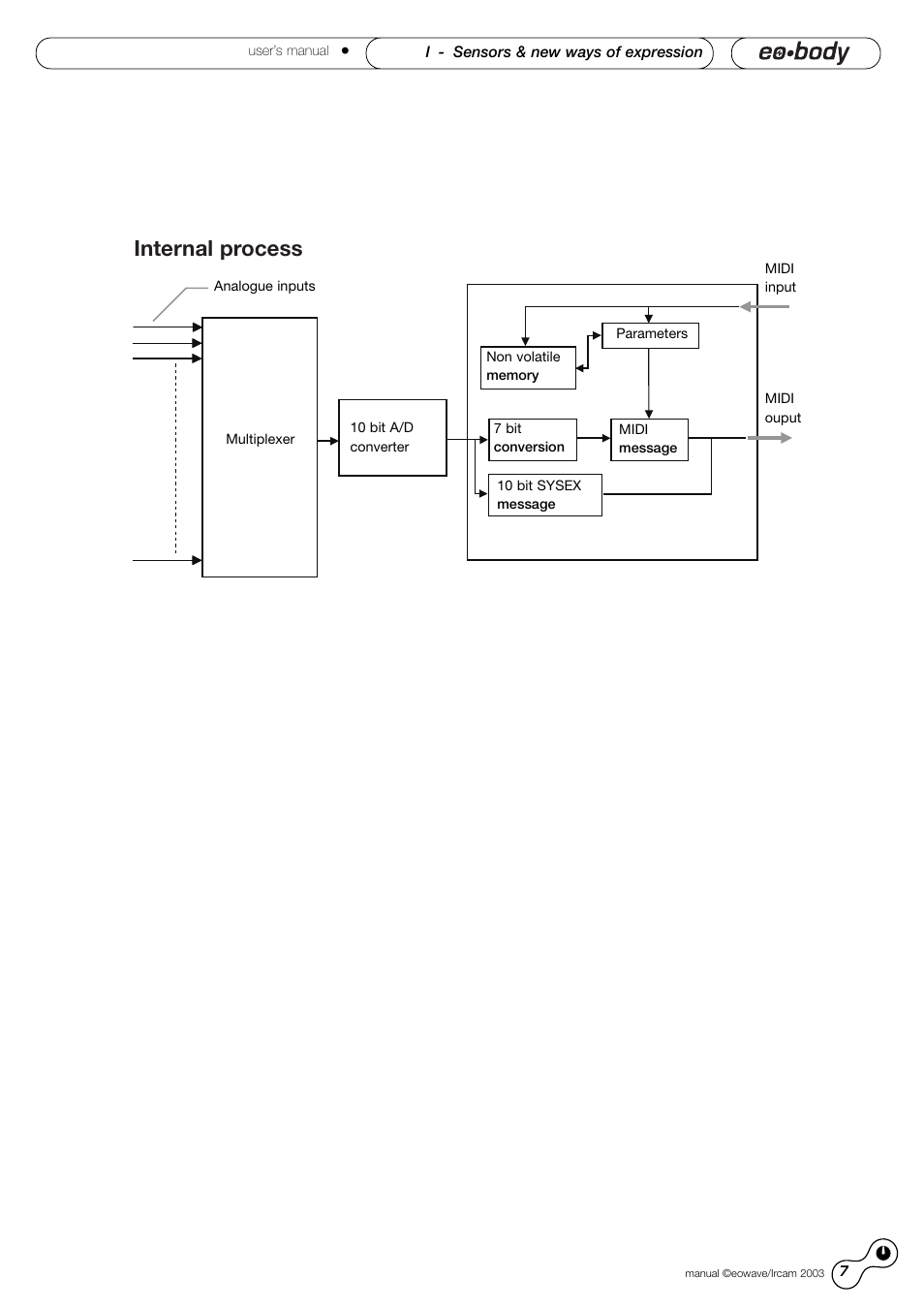 Internal process | Eowave Eobody1 User Manual | Page 7 / 29