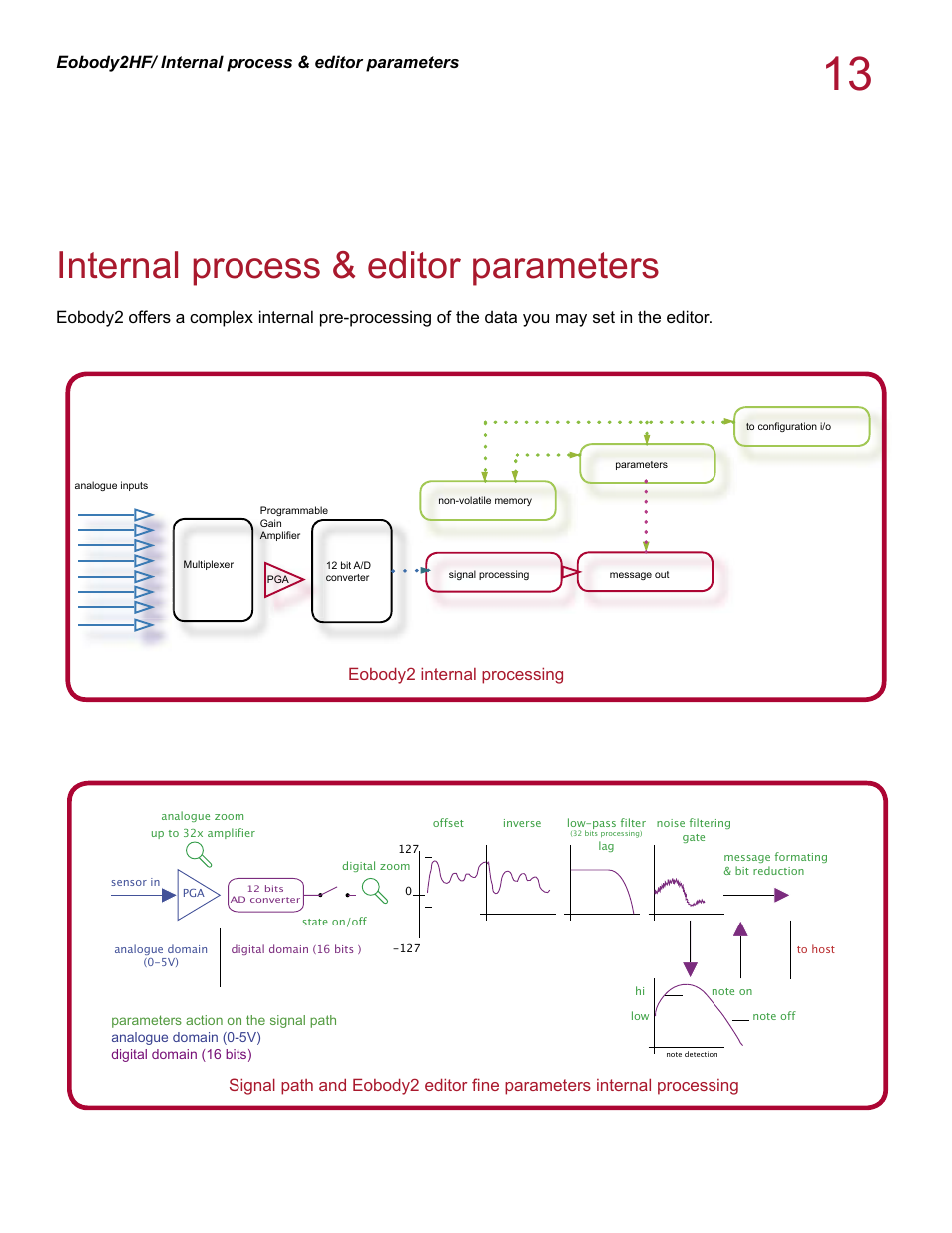 Internal process & editor parameters, Eobody2hf/ internal process & editor parameters | Eowave eobody 2 HF v1.2 User Manual | Page 13 / 24