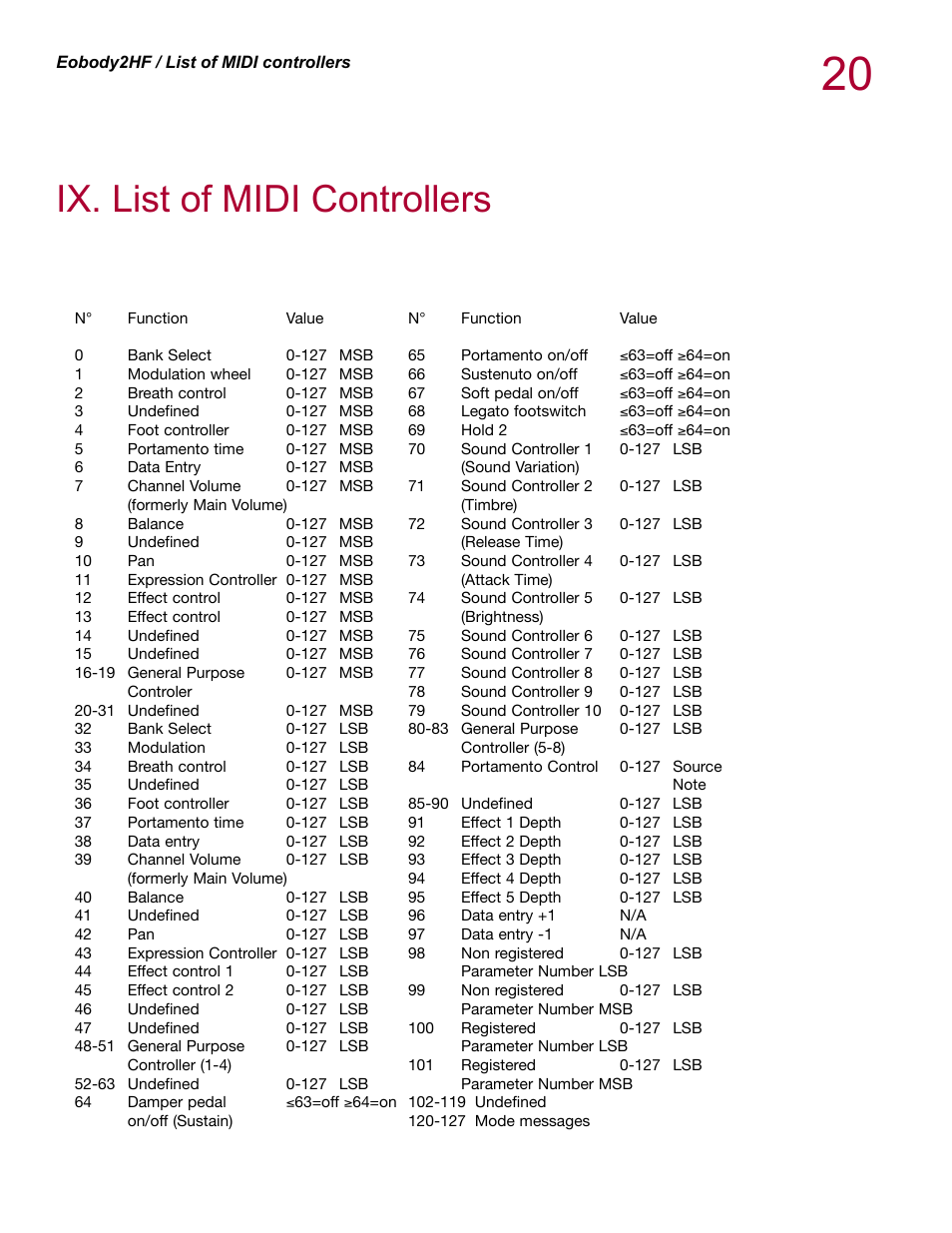 Ix. list of midi controllers | Eowave eobody 2 HF v1.2 User Manual | Page 20 / 24