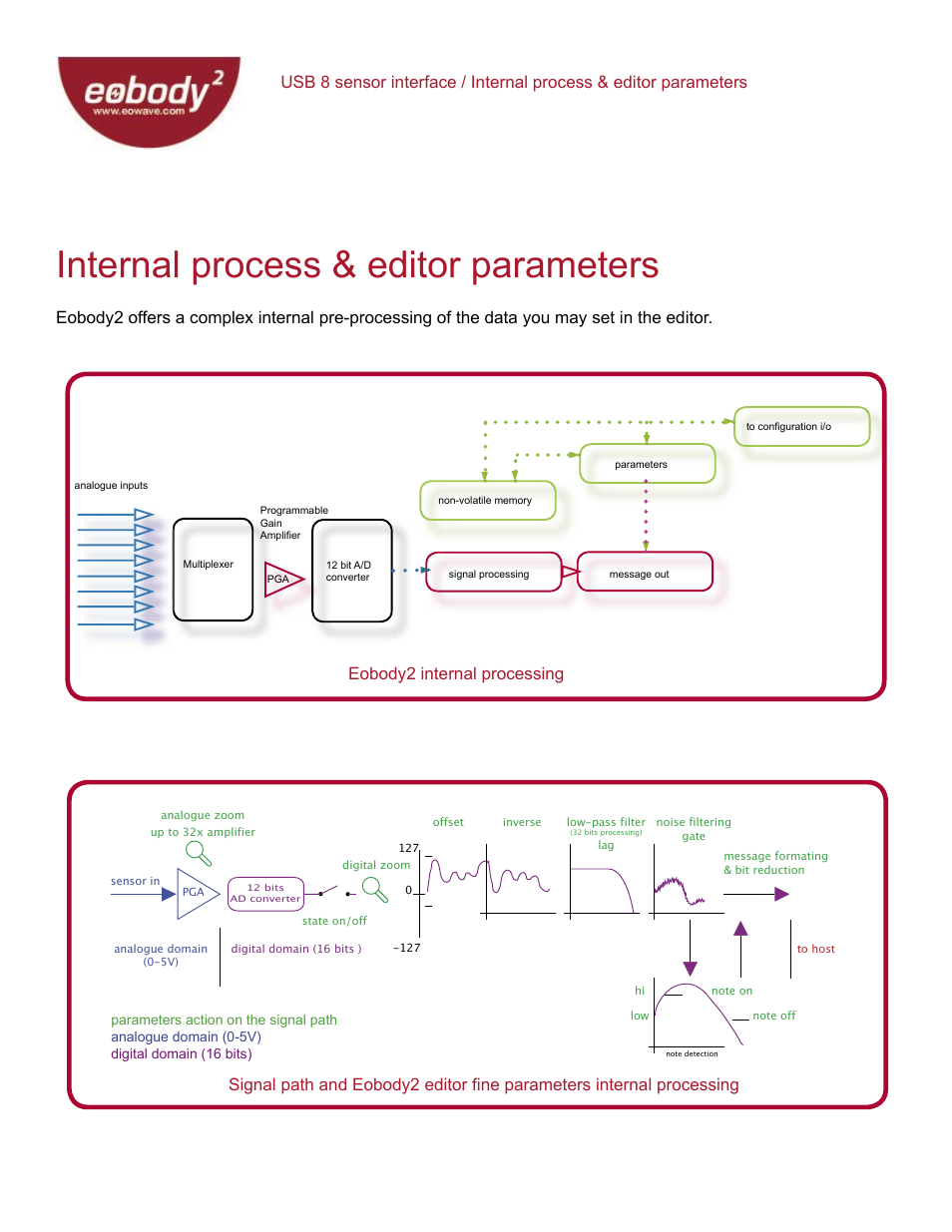 Internal process & editor parameters | Eowave Eobody2 USB8 SensorBox User Manual | Page 13 / 25