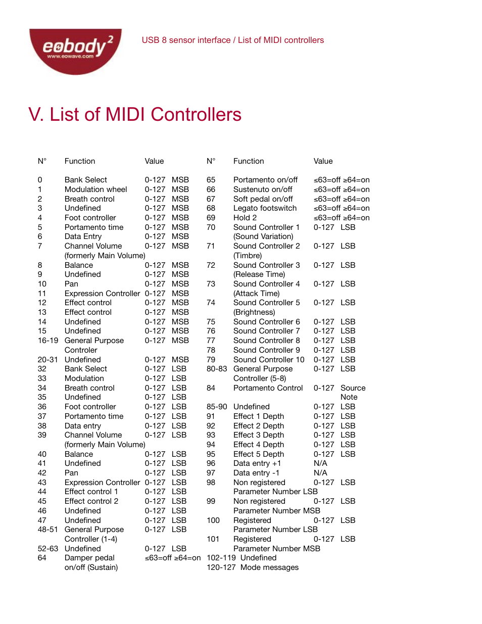 V. list of midi controllers | Eowave Eobody2 USB8 SensorBox User Manual | Page 22 / 25