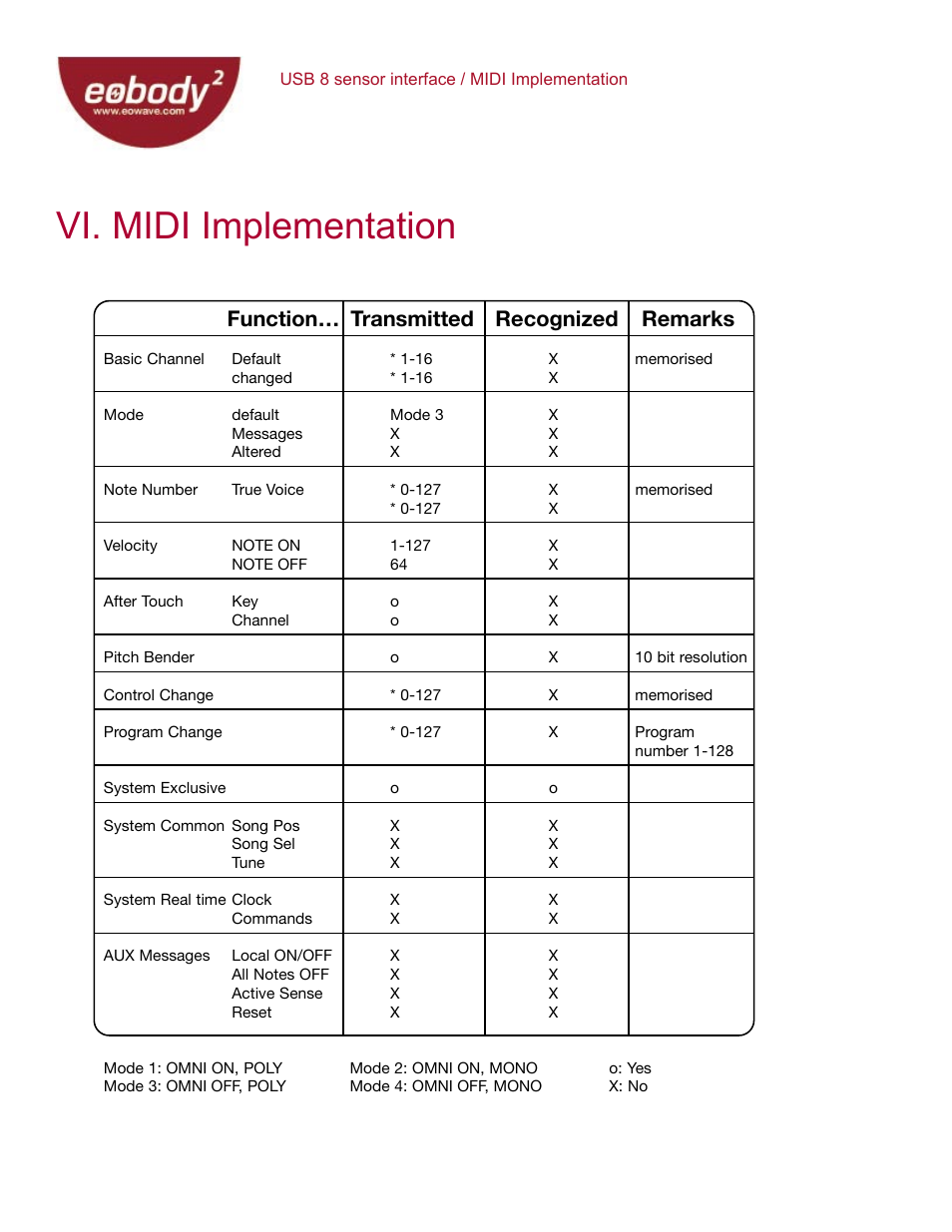 Vi. midi implementation, Function… transmitted recognized remarks | Eowave Eobody2 USB8 SensorBox User Manual | Page 23 / 25