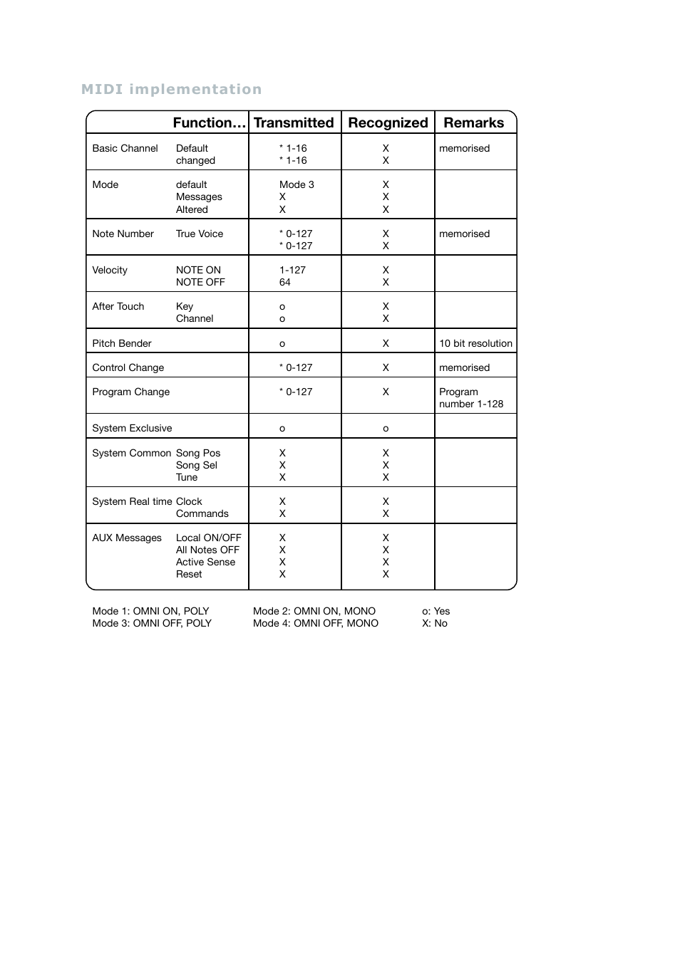 9,0,',,psohphqwdwlrq, Midi implementation, Uj[pvu¯ ;yhuztp[[lk 9ljvnupalk 9lthyrz | Eowave Eobody3 User Manual | Page 18 / 19