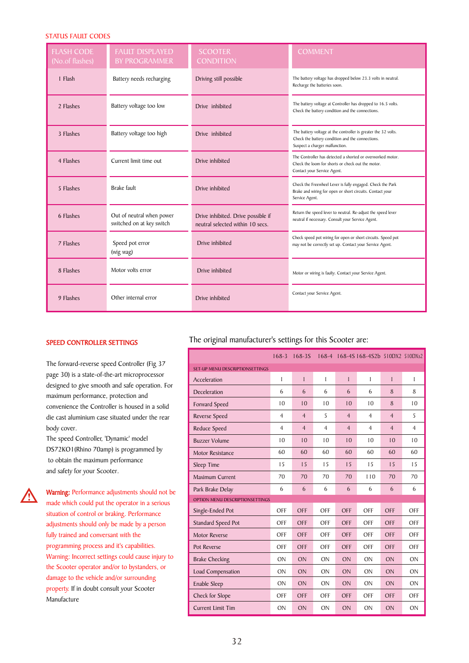 Flash code (no.of flashes) | Freerider FR510DXs2b(D,Land Ranger S) User Manual | Page 32 / 44