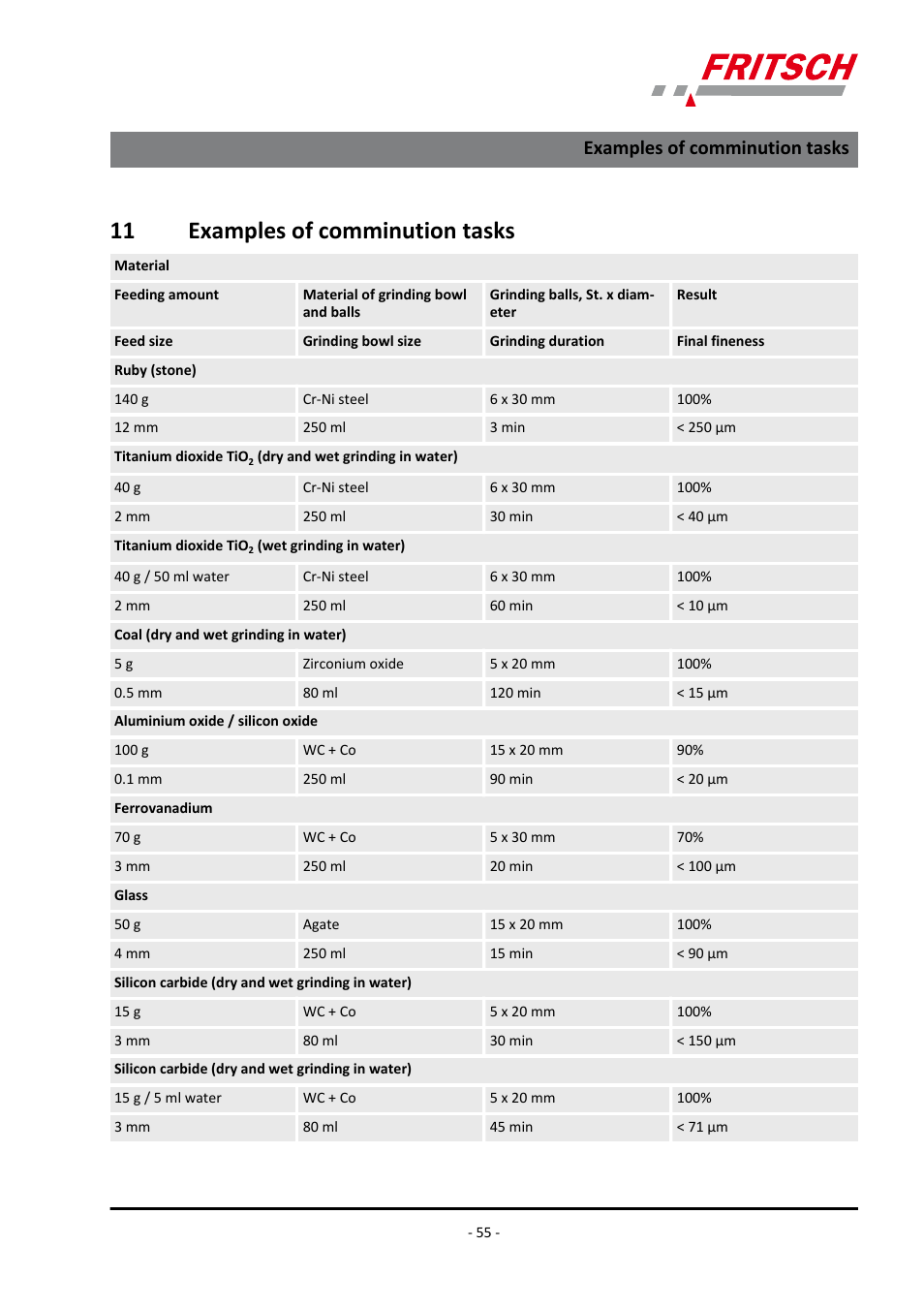 11 examples of comminution tasks, Examples of comminution tasks | FRITSCH PULVERISETTE 6 classic line User Manual | Page 55 / 68