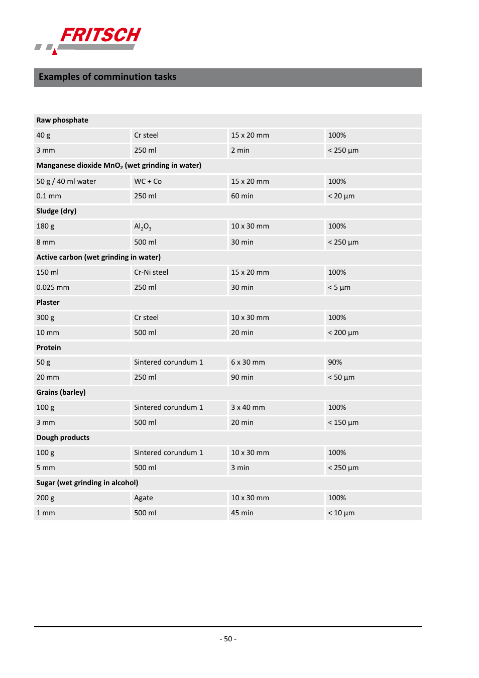 Examples of comminution tasks | FRITSCH PULVERISETTE 4 classic line User Manual | Page 50 / 60