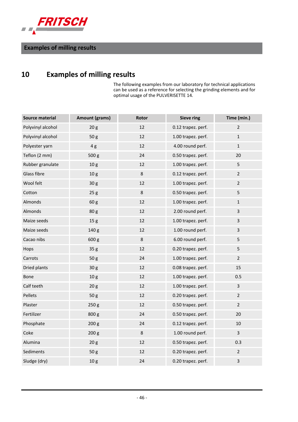 10 examples of milling results, Examples of milling results | FRITSCH PULVERISETTE 14 User Manual | Page 46 / 56