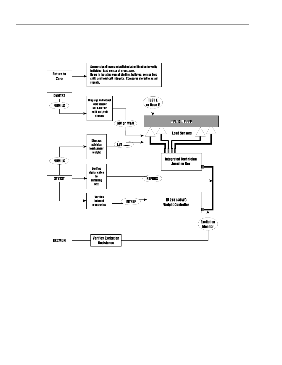 Trouble shooting using integrated technician -2 | Hardy HI 2151/30WC Single-Scale Controller User Manual | Page 122 / 177