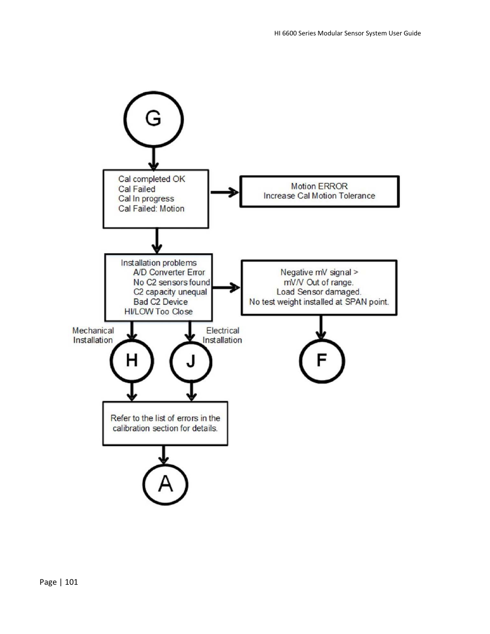 G- calibration errors during calibration | Hardy HI 6600 Series Modular Sensor System User Manual | Page 101 / 127