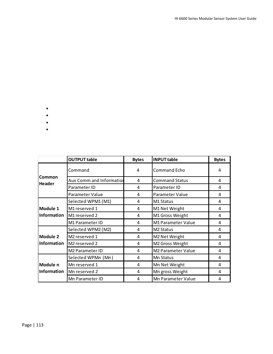Appendix a communications i/o table, I/o tables for communications to plcs | Hardy HI 6600 Series Modular Sensor System User Manual | Page 113 / 127