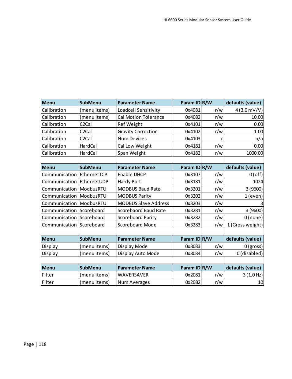 Appendix b default parameter ids and values, Default parameters and values table | Hardy HI 6600 Series Modular Sensor System User Manual | Page 118 / 127