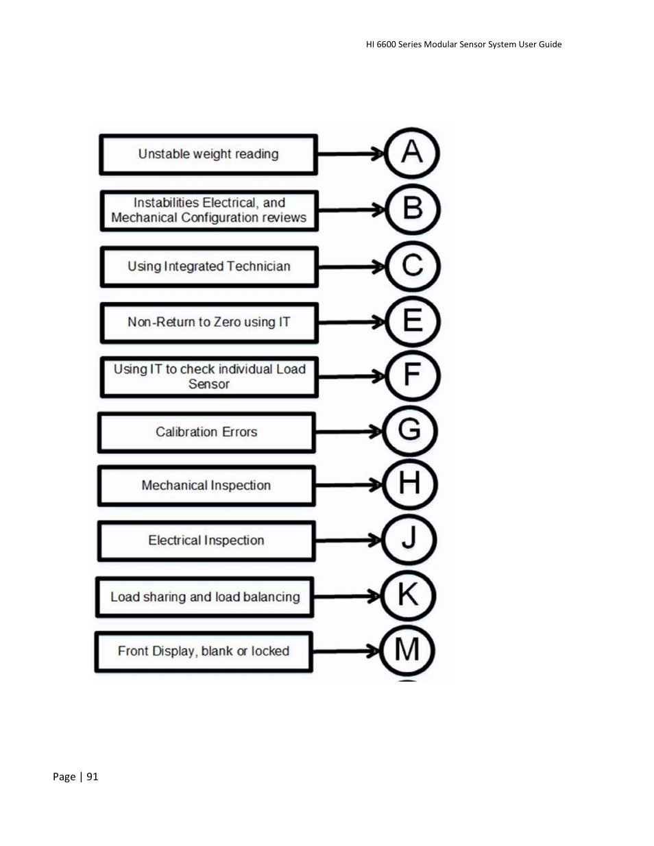 General troubleshooting flow chart index | Hardy HI 6600 Series Modular Sensor System User Manual | Page 91 / 127