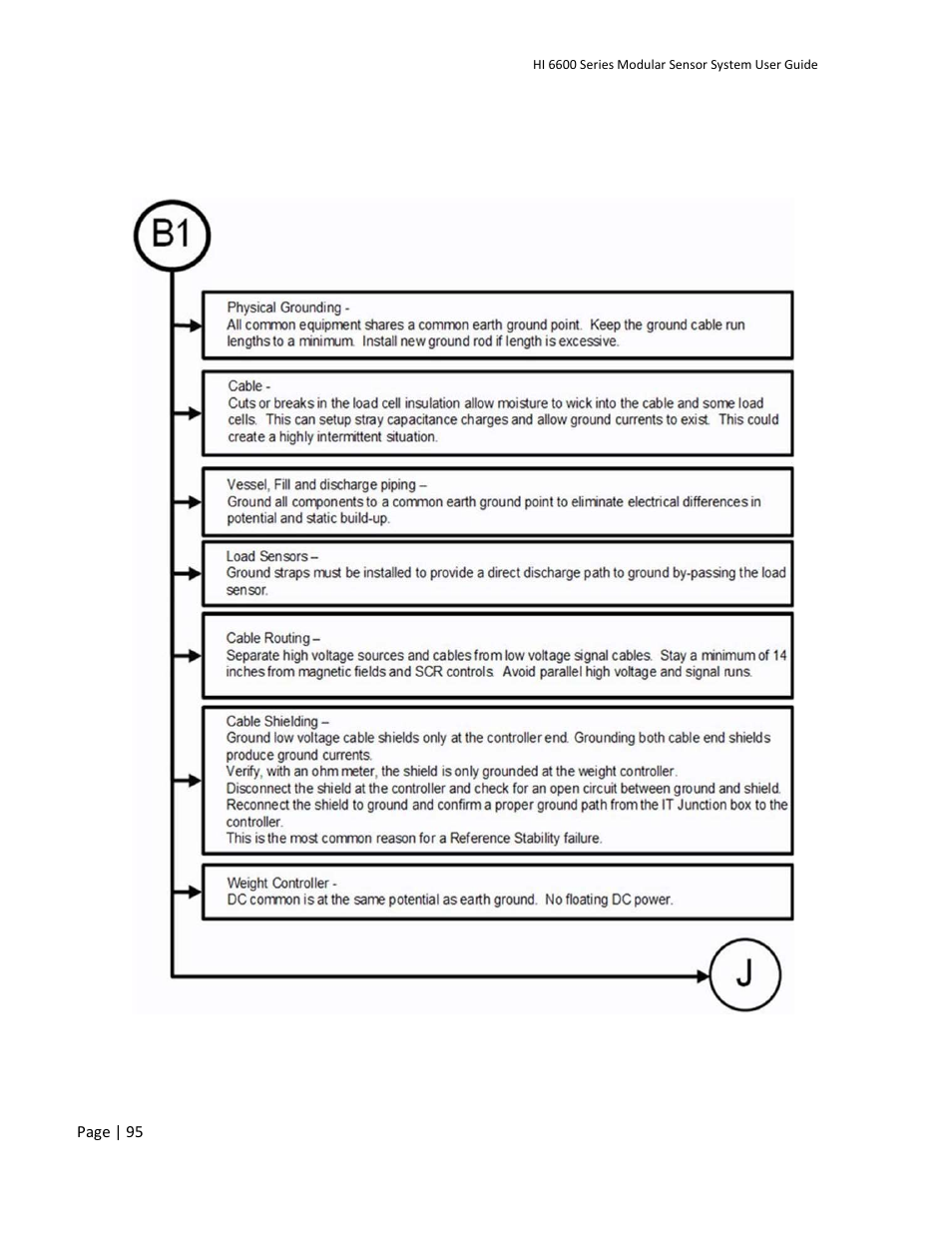 B1 - guidelines to verify electrical installation | Hardy HI 6600 Series Modular Sensor System User Manual | Page 95 / 127