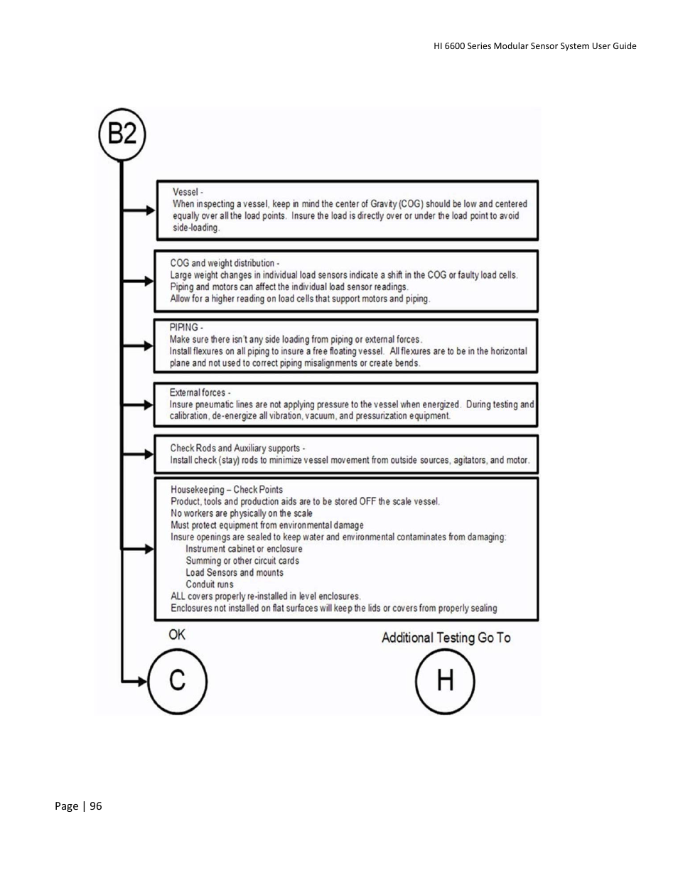 B2 - guidelines to verify mechanical installation | Hardy HI 6600 Series Modular Sensor System User Manual | Page 96 / 127