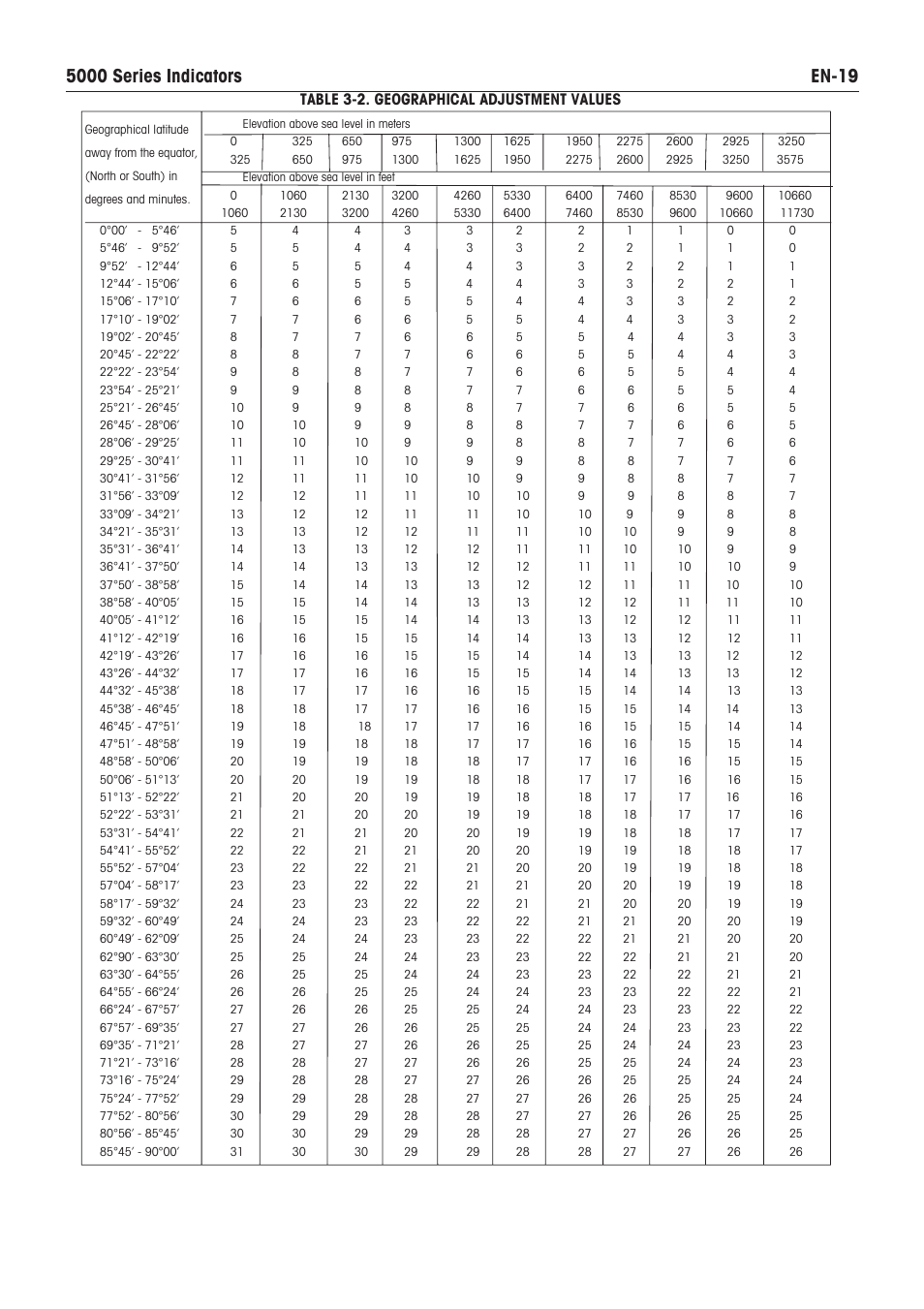 Table 3-2. geographical adjustment values | Holtgreven Ohaus Defender Series Bench Scales User Manual | Page 21 / 64