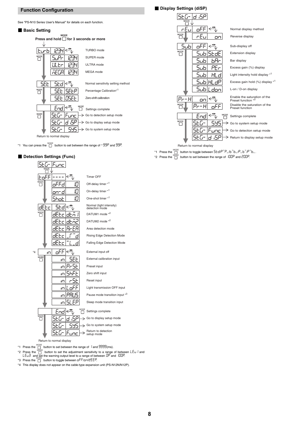 Function configuration, Basic setting, Detection settings (func) | Display settings (disp) | KEYENCE PS-N10 Series User Manual | Page 8 / 12