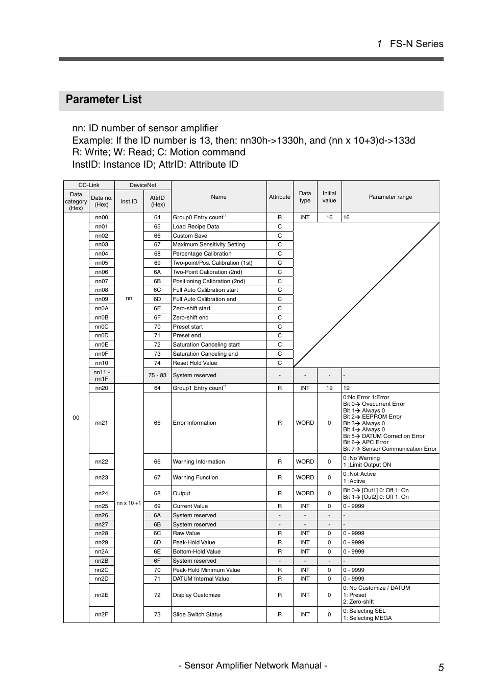 Parameter list, 1 fs-n series, Sensor amplifier network manual | KEYENCE NU/FS-N Series User Manual | Page 7 / 16