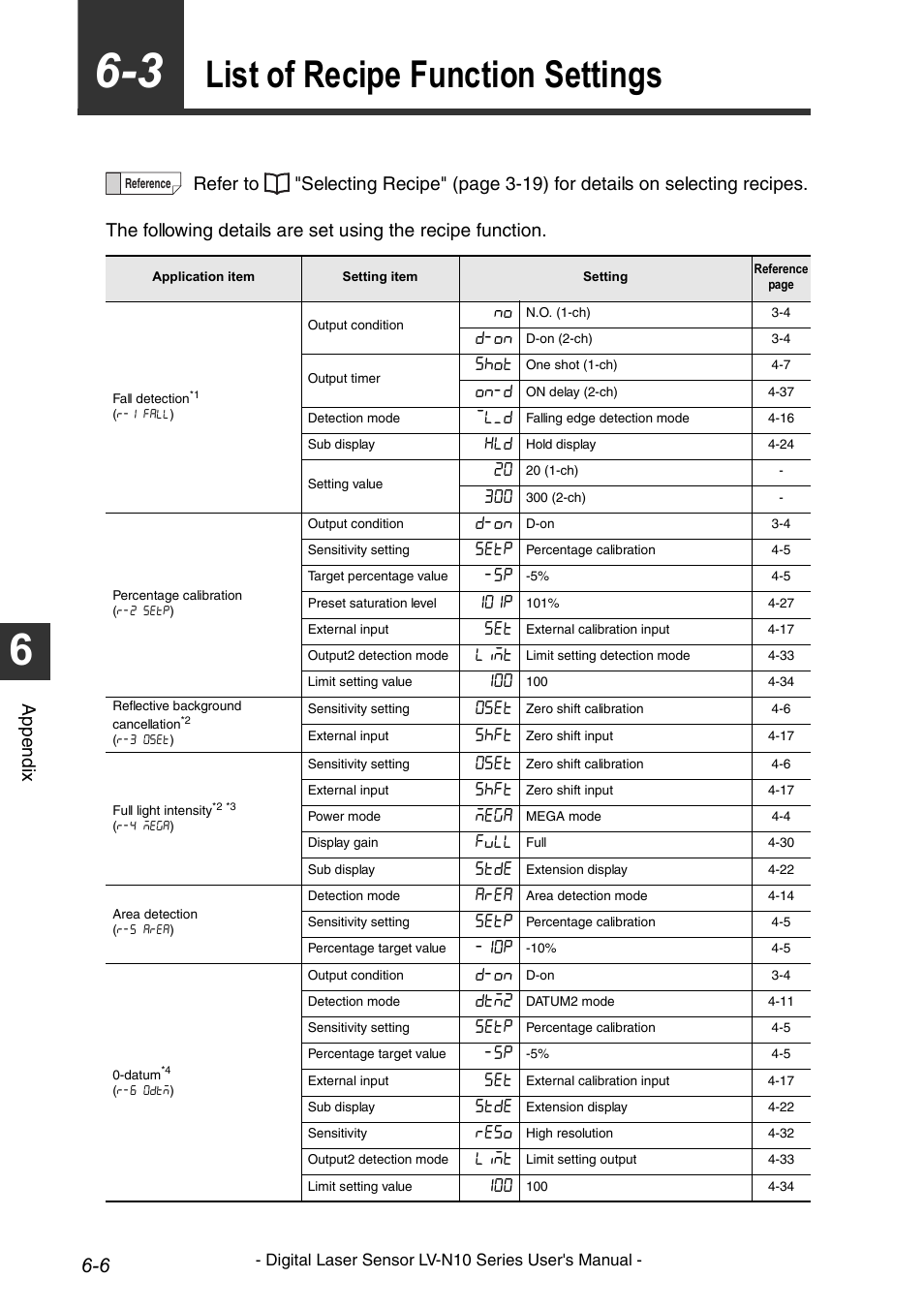 List of recipe function settings, List of recipe function settings -6, App endi x | D-on, Shot, On-d, Setp, 101p, Limt, 0set | KEYENCE LV-N10 Series User Manual | Page 100 / 112