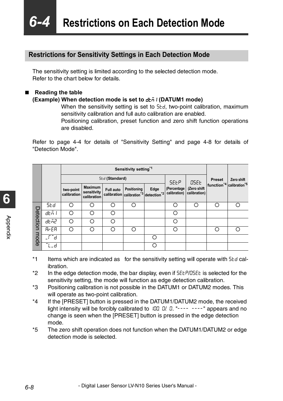 Restrictions on each detection mode, Restrictions on each detection mode -8, Restrictions for sensitivity | KEYENCE LV-N10 Series User Manual | Page 102 / 112